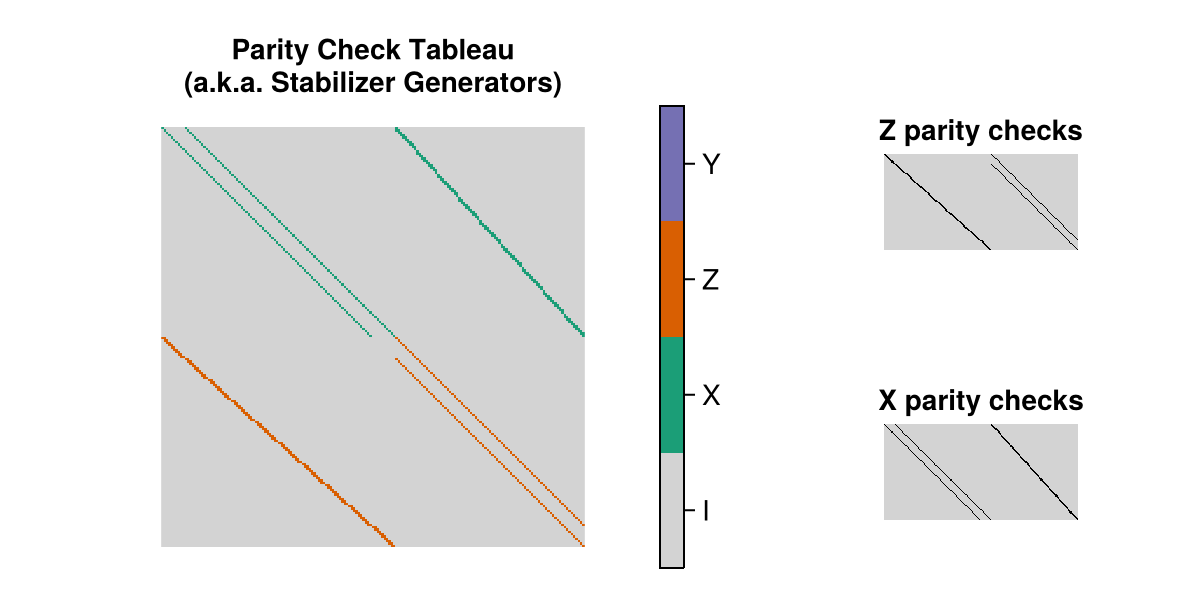 the parity check tableau of the Surface(10, 10) instance of this code family